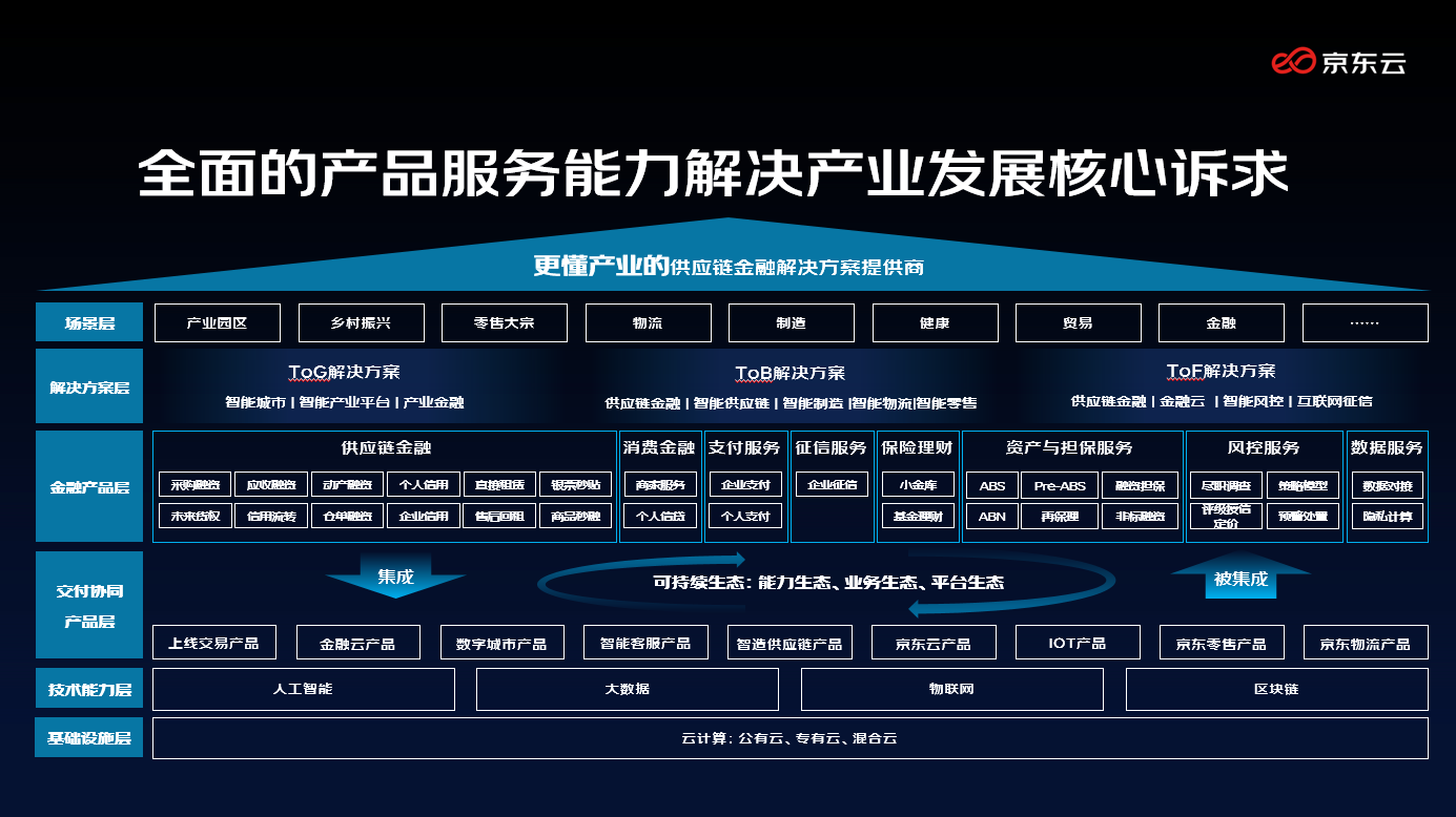 京东供应链金融科技平台创新3 n3一体化模式 助力产业多方高效协同