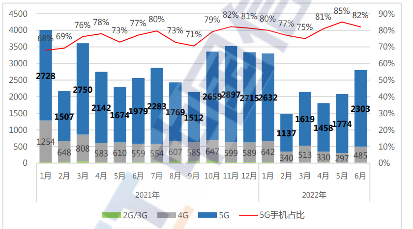 信通院：上半年国内市场手机出货量1.36亿部，同比下降21.7% - 银柿财经