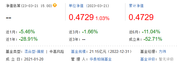 華泰柏瑞爆款基金成立兩年后“腰斬”，金?！袄蠈ⅰ狈骄暯邮掷m虧15%