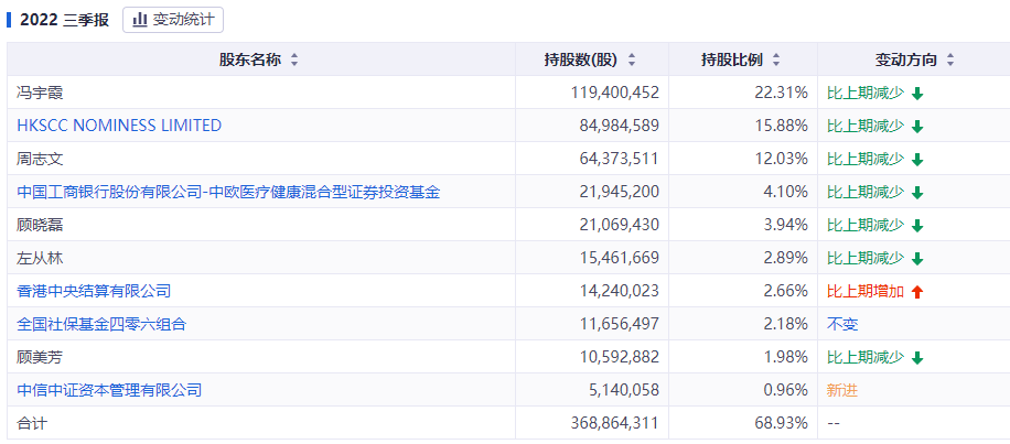 昭衍新药实控人半个月套现2.65亿元，此前已连续两个季度减持- 银柿财经