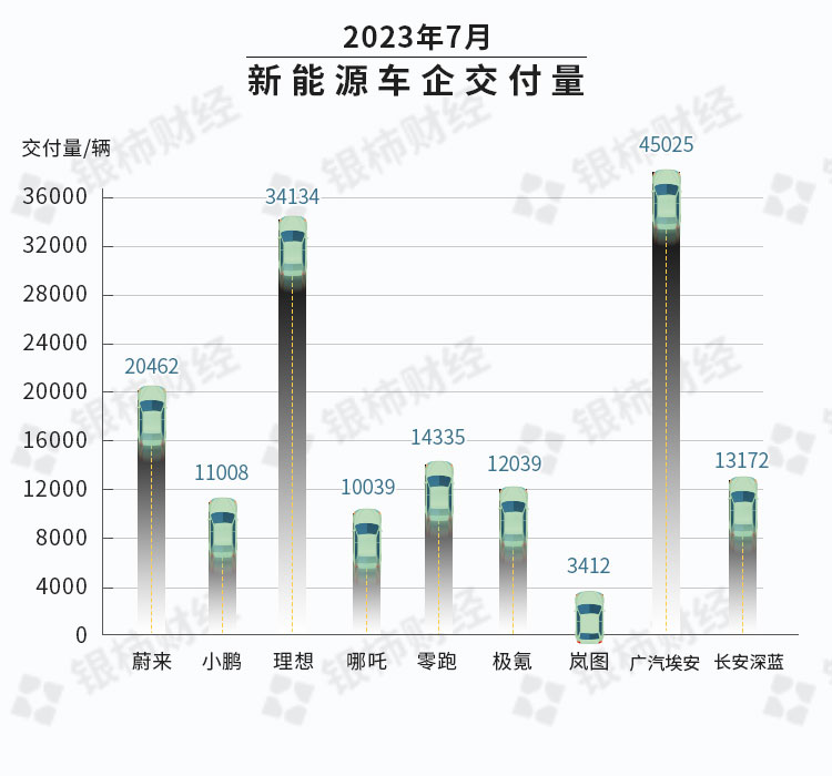 7月新能源车企销量整体回暖：理想、蔚来创新高，小鹏重新破万- 银柿财经