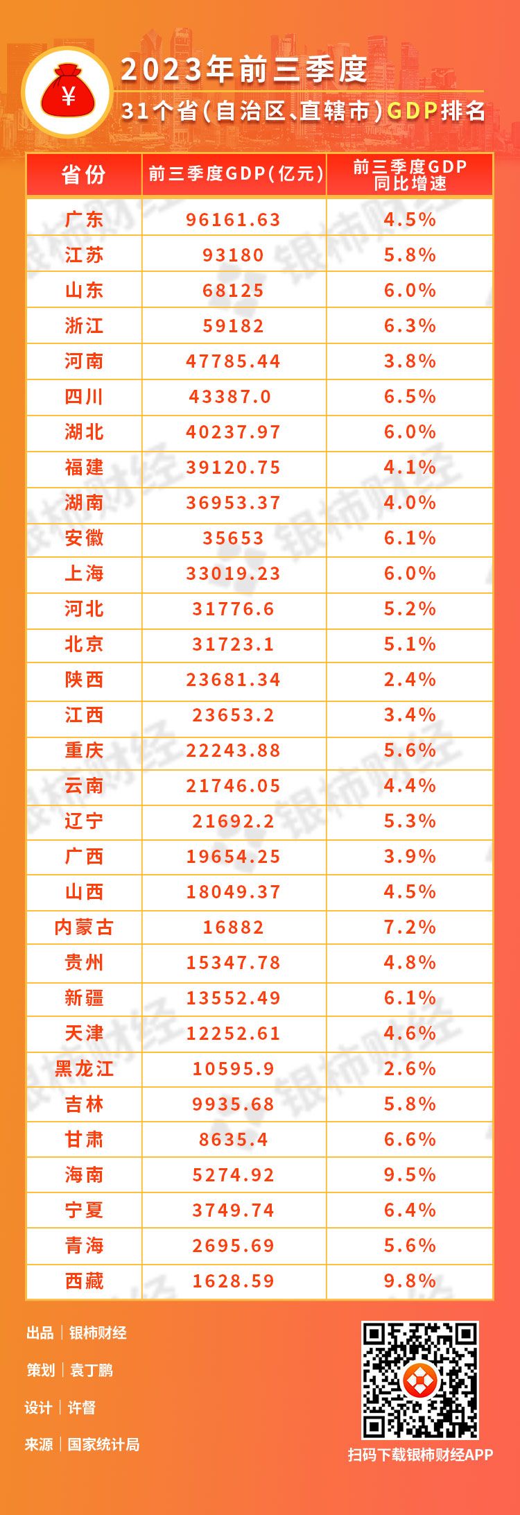 2023年前三季度31个省(自治区、直辖市)GDP排名出炉- 银柿财经 2023年前三季度31个省(自治区、直辖市)GDP排名出炉- 银柿财经