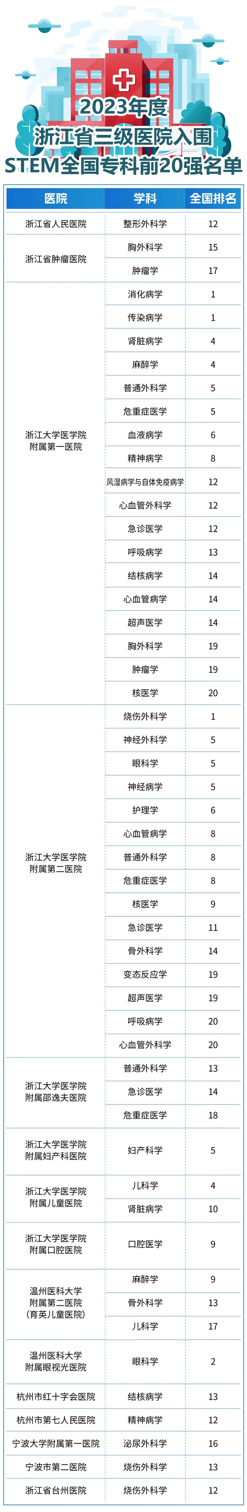 包含浙江大學醫學院附屬第一醫院（浙江省第一醫院）當天就能掛上號的詞條