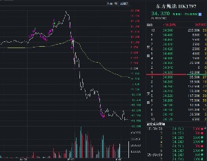 日内上演过山车！港股东方甄选全天振幅超45%